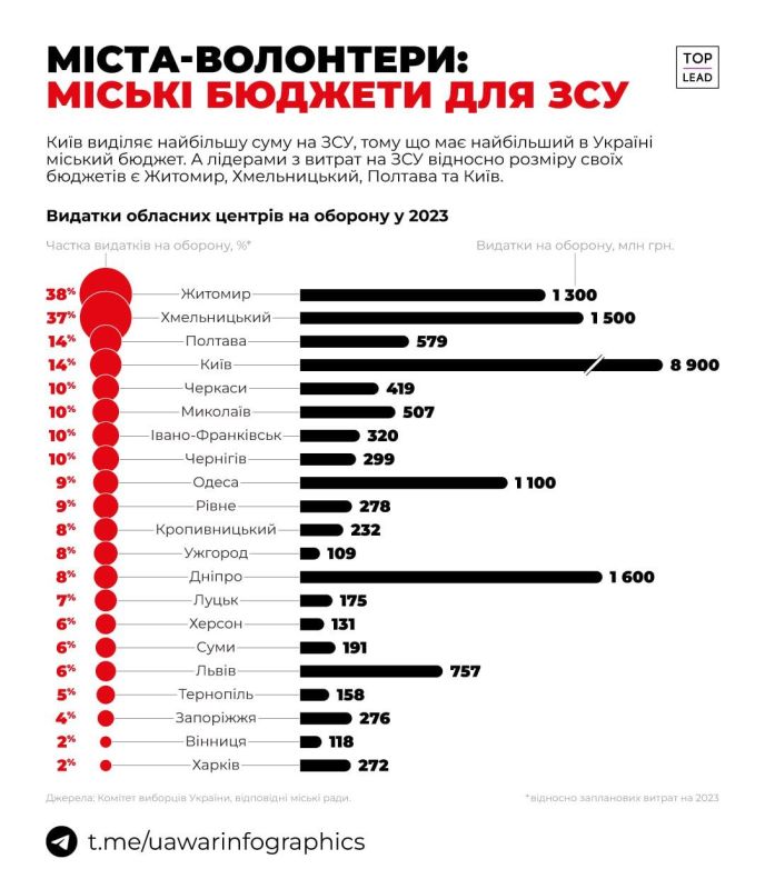 Украинские ресурсы распространяют таблицу, где сведены данные о том, сколько каждый из областных центров потратил на помощь в ВСУ