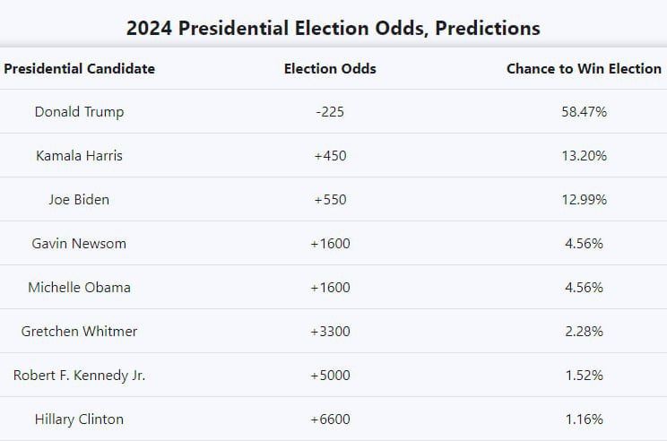 Шансы Трампа на победу в президентских выборах в США составляют 58,47% по сравнению с 12,99% у Байдена