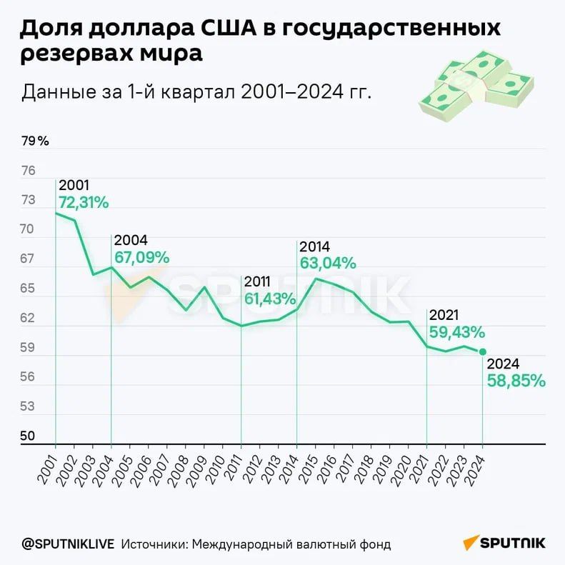 Министр финансов США Джанет Йеллен сделала необычное признание: дедолларизация сейчас является её самым большим страхом