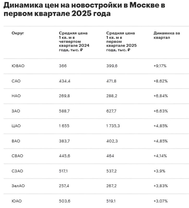 Названы округа Москвы с наибольшим ростом цен на новостройки за квартал