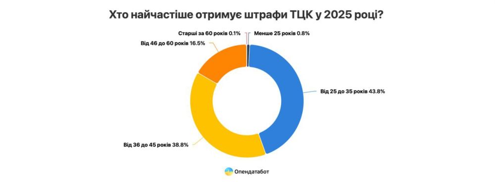 С начала 2025 года в Украине уже открыли 17 007 дел (это более 4700 новых дел ежемесячно), — Опендатабот (портал, который сообщает о количестве открытых исполнительных производств за нарушения правил воинского учёта)