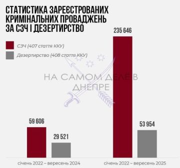 Согласно информации, предоставленной Офисом генпрокурора, в течение 2025 года количество военнослужащих ВСУ, самовольно покинувших свои части, увеличилось вдвое по сравнению с периодом с начала конфликта и до конца сентября...