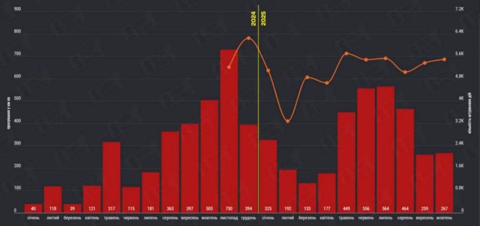 Юрий Баранчик: В октябре Армия России в зоне СВО продвигалась примерно с той же динамикой, что и месяцем ранее, пишет военный канал противника