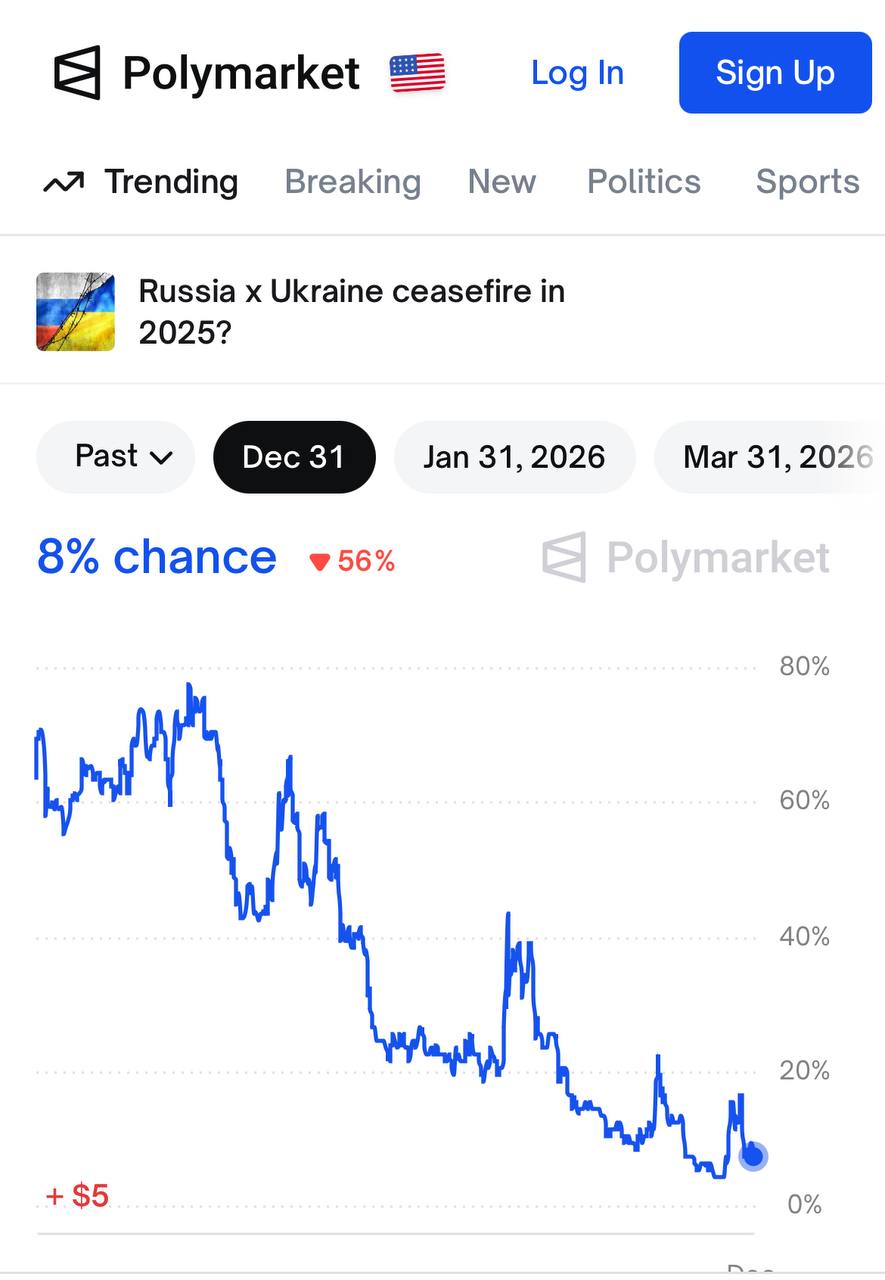 Андрей Клинцевич: Делаем ставки, господа. На американской платформе Polymarket вероятность окончания войны до 31 декабря этого года сейчас оценивается всего с 8%. При этом на ставку привлечена существенная сумма — более...