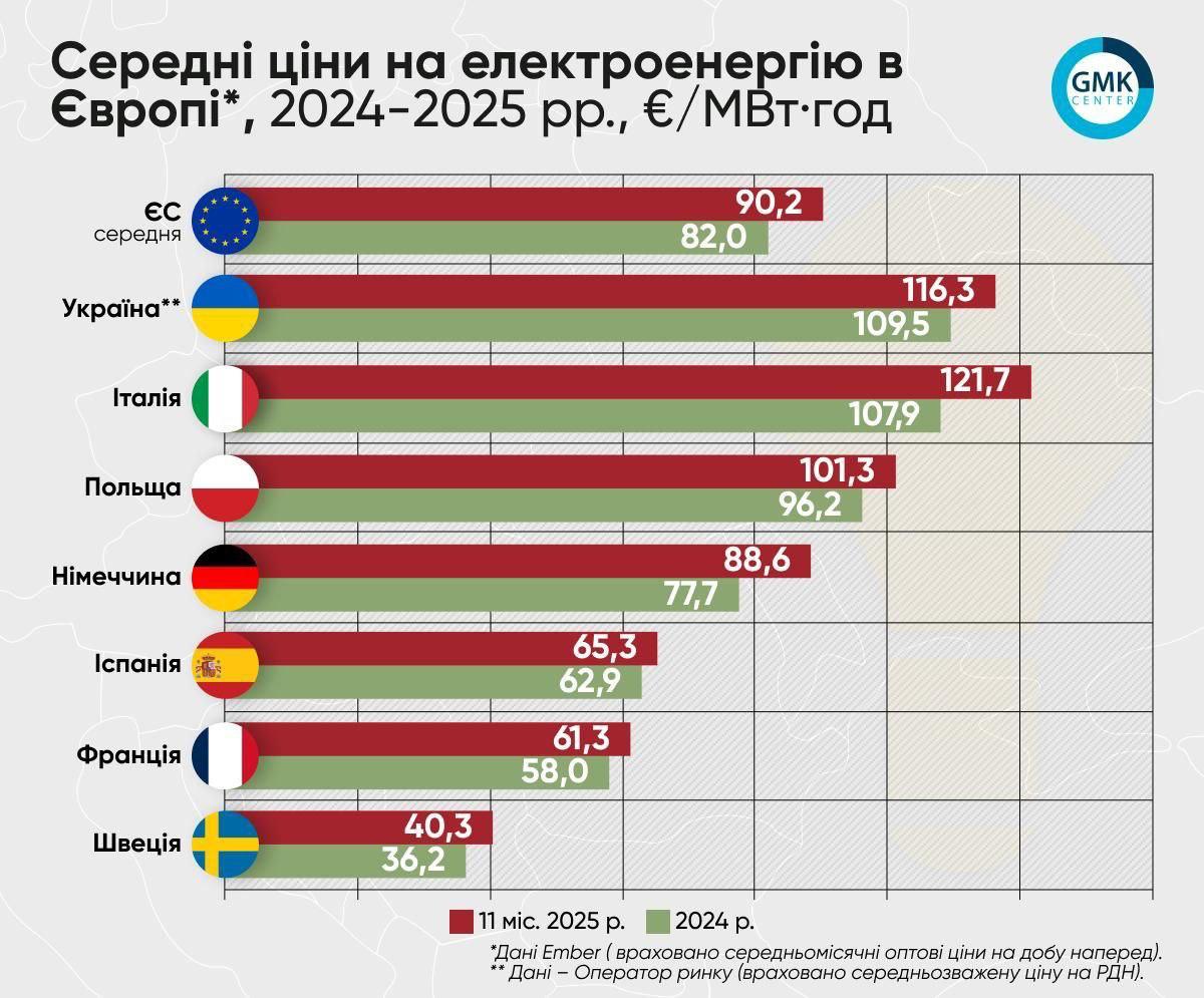 WarGonzo: Энергодефицит и рекордные цены: украинская промышленность уходит в режим выживания