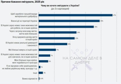 Украина может столкнуться с серьезной проблемой — оттоком молодежи