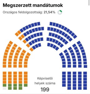 Согласно обработанным данным 21,5% бюллетеней в Венгрии, партия Виктора Орбана значительно уступает оппозиции по числу голосов
