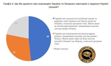 �������� ������ ����, 48% ��������� �������� �� ��������� ������� ���� ��������� �������������� �� ���������� ���������