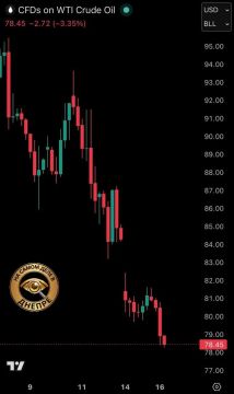 Цена нефти Brent упала ниже $80 впервые с марта
