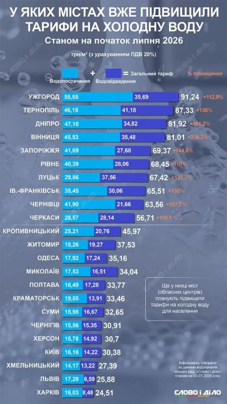К осени тарифы на воду могут вырасти по всей Украине в несколько раз — РБК-Україна