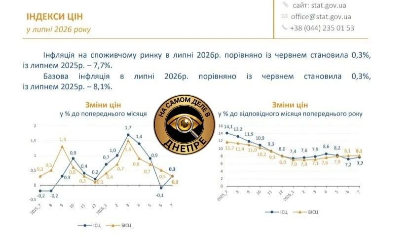 В июле 2026 года инфляция в Украине выросла с 7,2% до 7,7% г/г