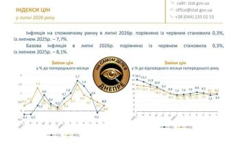 В июле 2026 года инфляция в Украине выросла с 7,2% до 7,7% г/г