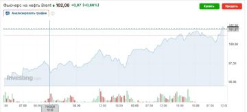 ��������� ������� ����� Brent ��������� ������� � $102