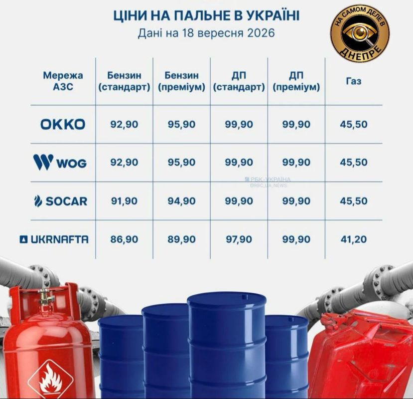 Бензин снова дорожает: заправки обновили цены на топливо