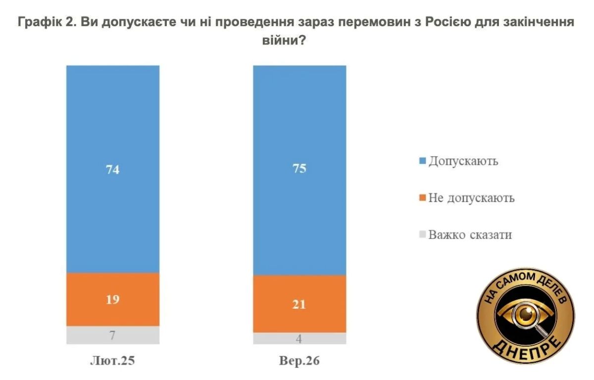 Перемоги не будет. Доля украинцев, безусловно уверенных в победе Украины, за два месяца снизилась с 60% до 47%