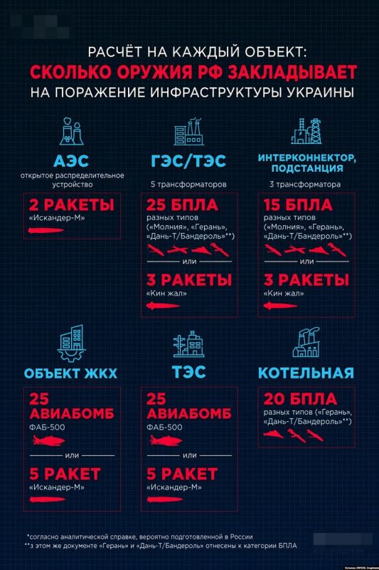 Украинские издания публикуют выдержки якобы из аналитического плана России по разрушению энергетики Украины этой зимой