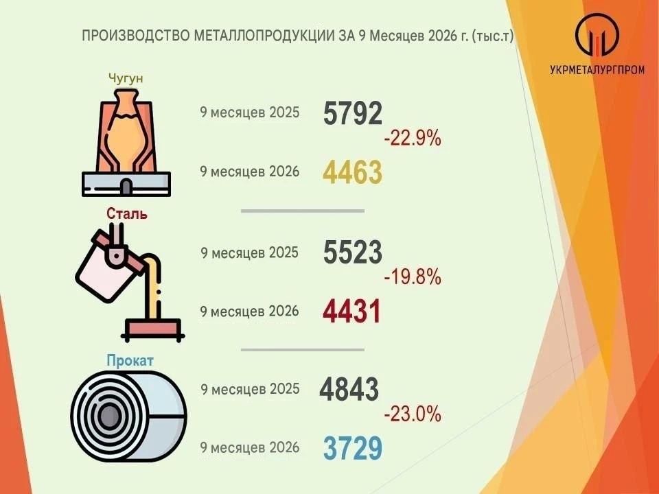 В сентябре украинская металлургия фактически остановилась после ударов ВС РФ
